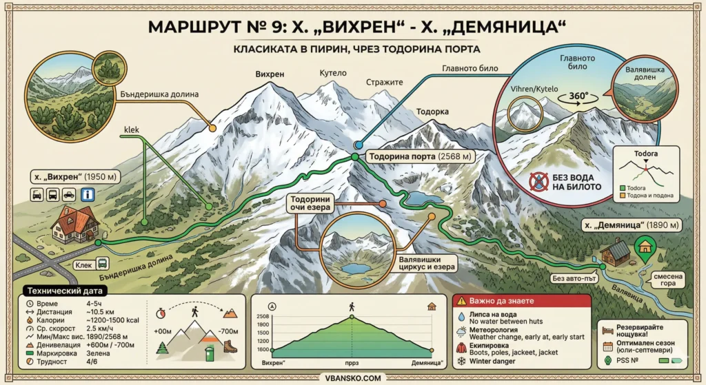 Infographic of Route No. 9 in Pirin from Vihren hut to Demyanitsa hut (green marking) through Todora Gate with relief profile, elevation gain +600 m and views of Valyavishki Lakes.