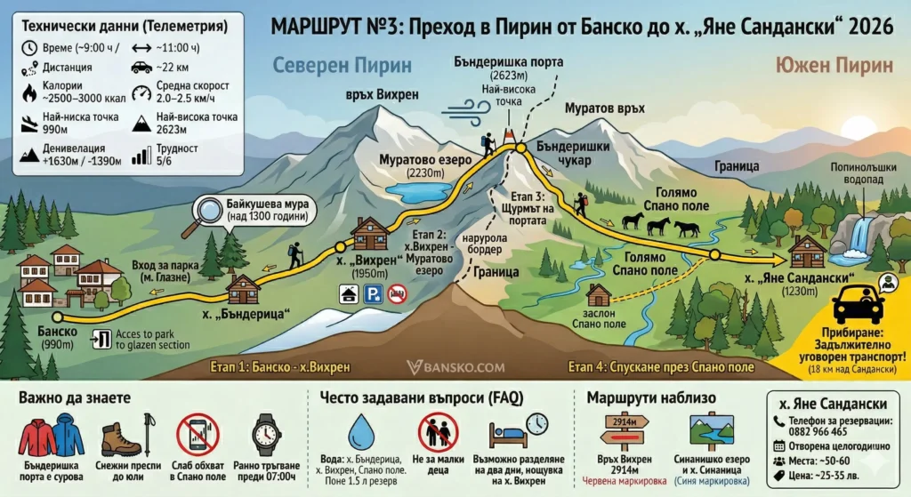 Infographic of route #3: one-day hike in Pirin from Bansko to Yane Sandanski hut via Vihren hut, Muratovo Lake, Banderishka Porta and Spano Pole, with technical data, stages and important warnings about the terrain and conditions.