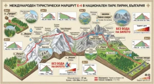 Detailed isometric infographic map of the International Hiking Route E-4 in Pirin National Park, Bulgaria, showing a 5-day hike from Predel hut to Popovi Livadi area, marked with a red line on topographic relief. The map includes embedded elevation profiles (topographic profiles) for each day with distance (~km), approximate time (h), ascent and descent data. Key points are highlighted such as Yavorov hut, Koncheto ridge (with embedded photo), Vihren peak (2914 m - marked as the highest point), Vihren hut, Vlahini lakes, Tevno lake shelter (2512 m) and Pirin hut. The image contains a bright red warning in the text "NO WATER ON THE RIDGE" and a difficulty rating of 6/6 (Extreme endurance). A legend for the marking (Red) and emergency telephone numbers (112, EMS) are included. Total route statistics: ~47 km in ~33h 30m (4-5 days).