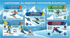 Detailed vector infographic in Bulgarian with the title "Guide to Snowboarding Types in Bansko", set against a mountain backdrop with a gondola lift. The image is divided into five illustrated panels, each with a specific style, description and icons: 1) All-mountain (universal) for piste and powder; 2) Freestyle (park/jumps) for snowpark; 3) Freeride (powder/deep snow) off-piste; 4) Splitboard (split/touring) for harness climbing (2-in-1), including avalanche equipment warning; 5) Alpine (hard carving) for hard slopes. Each panel shows a rider in action and specific equipment and terrain icons.