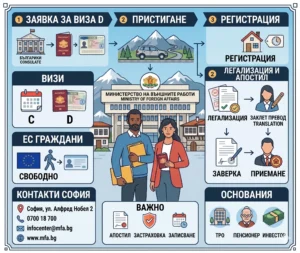 Изчерпателна инфографика на български език, илюстрираща стъпките за получаване на виза D, пристигане и регистрация в България за чужденци. В центъра са мъж и жена пред сградата на Министерството на външните работи. Включва раздели за видове визи, права на ЕС граждани, контакти, легализация, основания за пребиваване и важни изисквания.