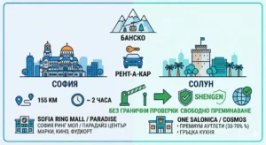 Детайлна инфографика в плосък векторен стил, сравняваща шопинг пътуванията от Банско до София и Солун. Изображението включва икони на забележителности (Александър Невски за София и Бялата кула за Солун), разстояния (155км срещу 220км), време за път (~2 часа срещу ~2.5-3 часа), опции за рент-а-кар и списъци с молове (Sofia Ring Mall/Paradise и One Salonica/Cosmos) с техните характеристики. В долната част има подчертано зелено поле с отворена бариера, щит Шенген, глобус и текст „БЕЗ ГРАНИЧНИ ПРОВЕРКИ СВОБОДНО ПРЕМИНАВАНЕ“, указващ отворената граница с Гърция.