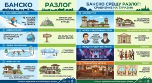 Иконографика сравняваща туризма ски инфраструктурата архитектурата и културните събития в Банско и Разлог