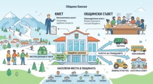 Инфографика, демонстрирующая подробную структуру управления муниципалитетом Банско, с разделением законодательной и исполнительной власти и их функциями.